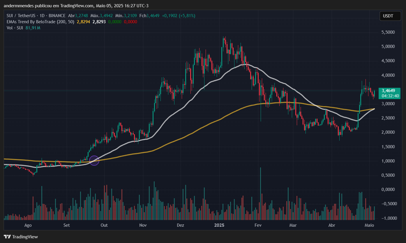 Gráfico da Sui (SUI) no TradingView