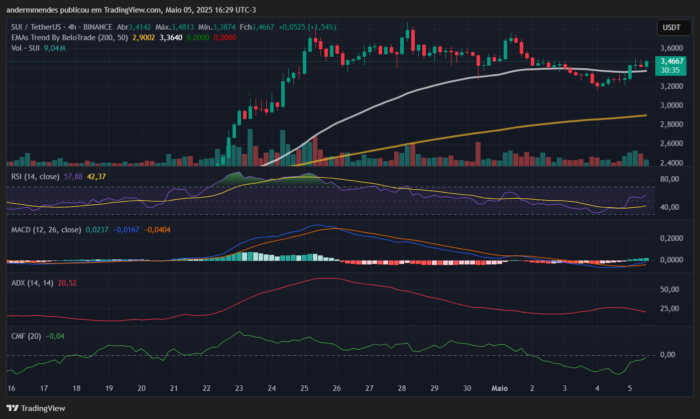 Gráfico da Sui (SUI) no TradingView
