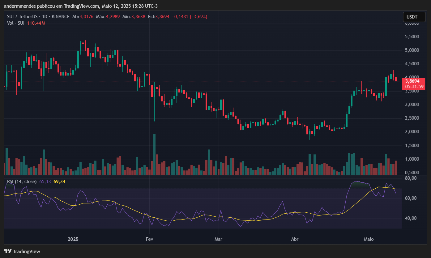 Gráfico da Sui (SUI) no TradingView