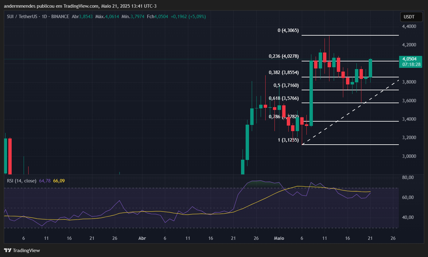 Gráfico da Sui (SUI) no TradingView