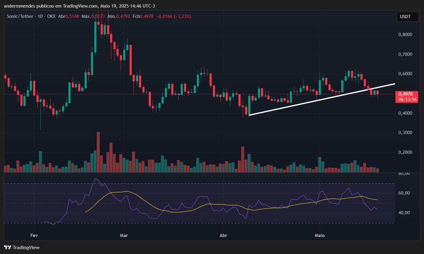 Criptomoedas para ficar de olho: Gráfico da Sonic (S) no TradingView