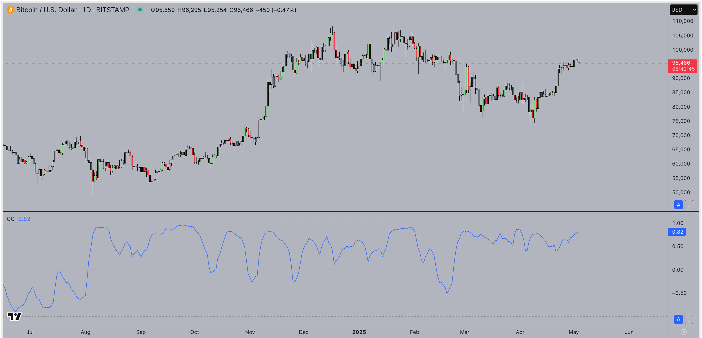 BTC/S&P 500.