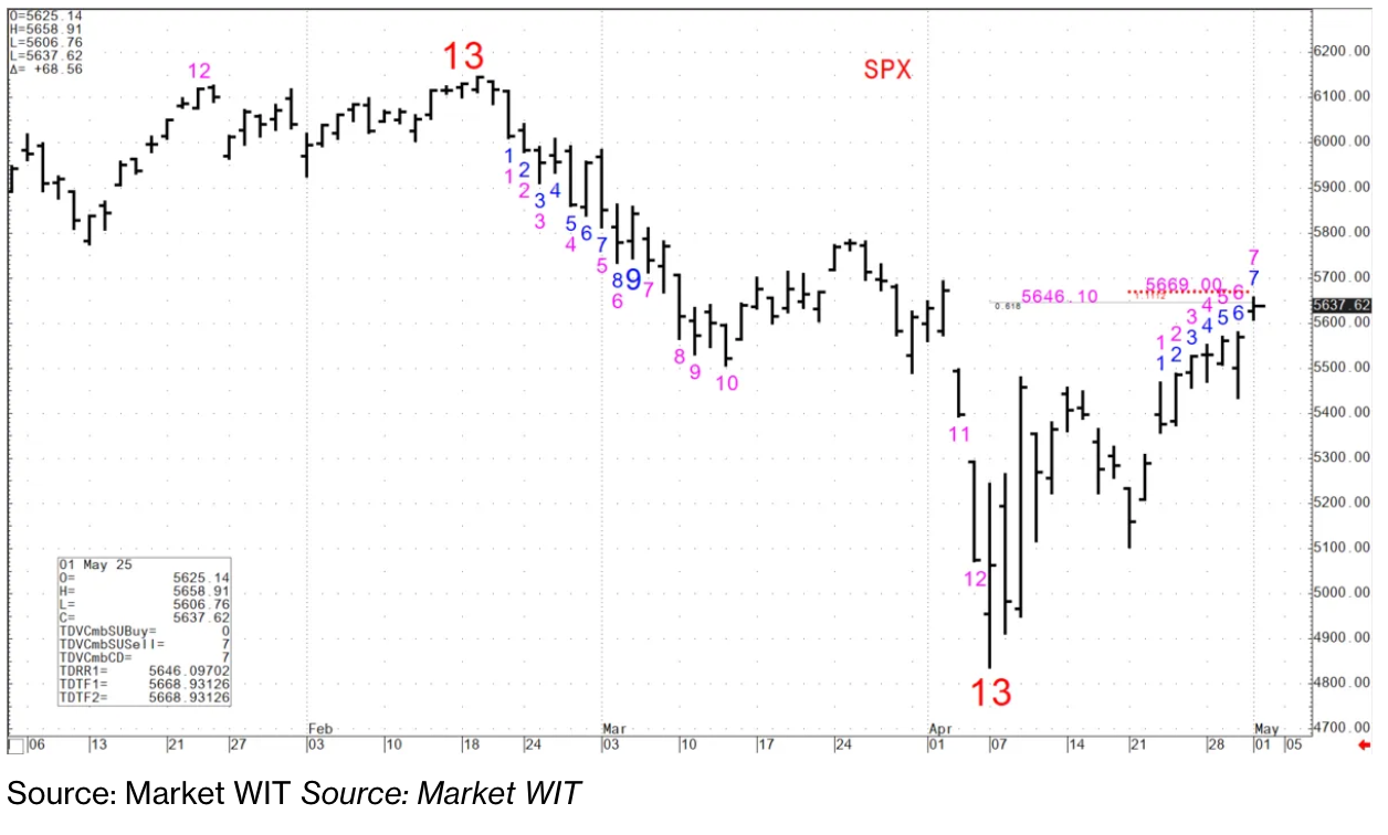 S&P 500.