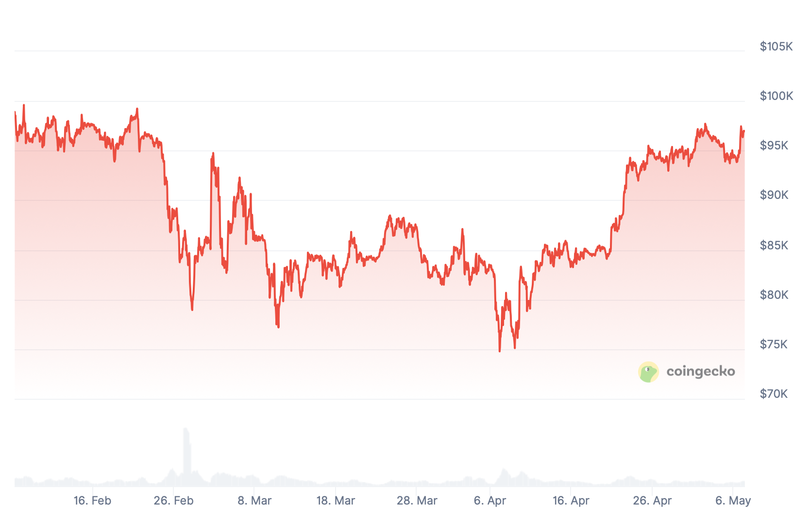 Bitcoin.