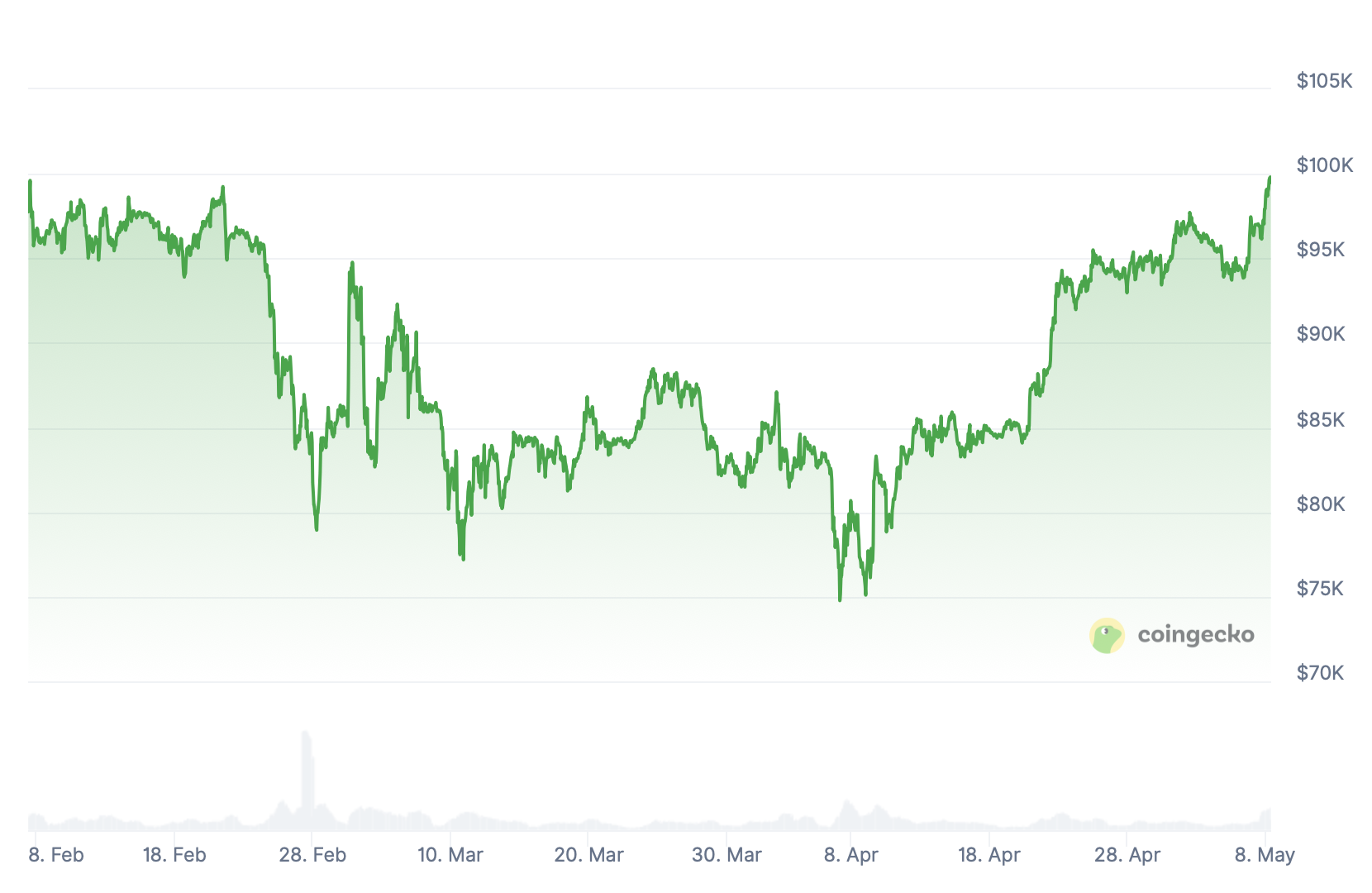 Preço Bitcoin.