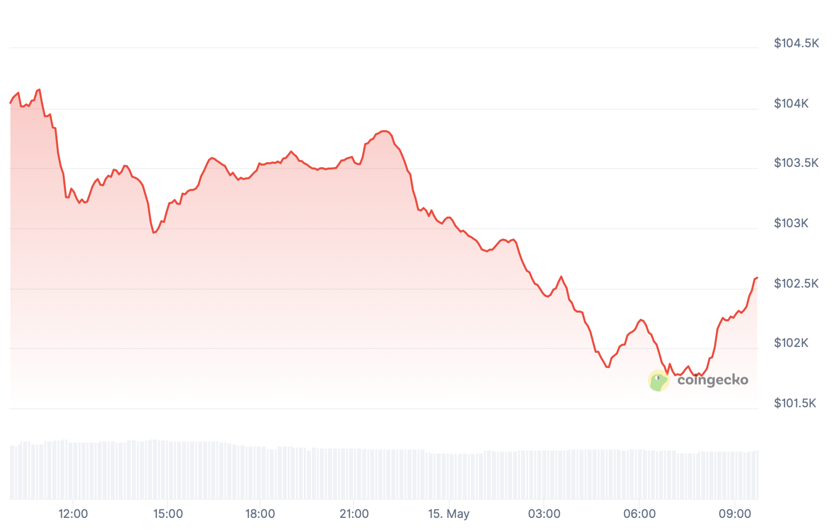 Preço do Bitcoin.