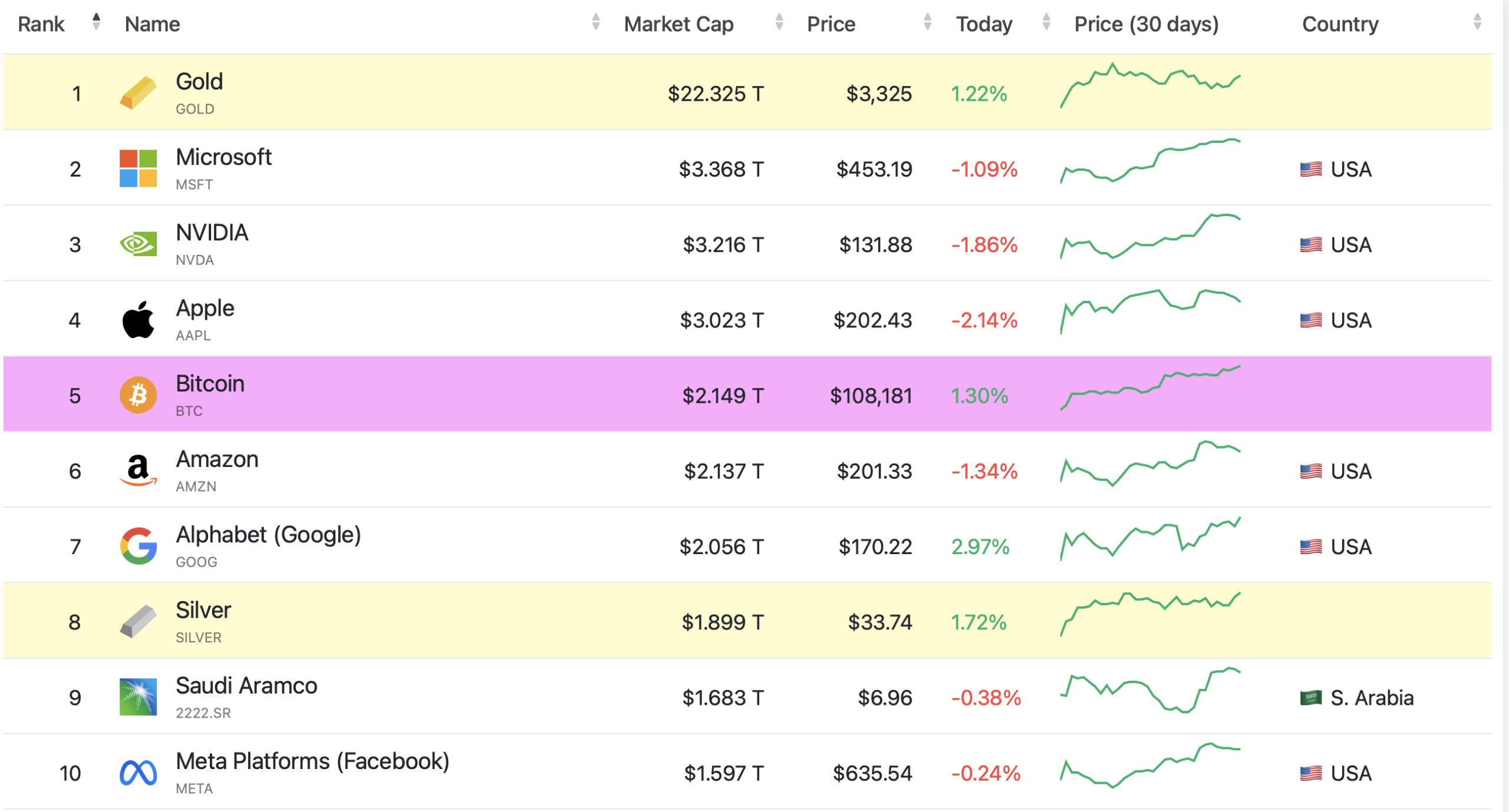 Bitcoin.