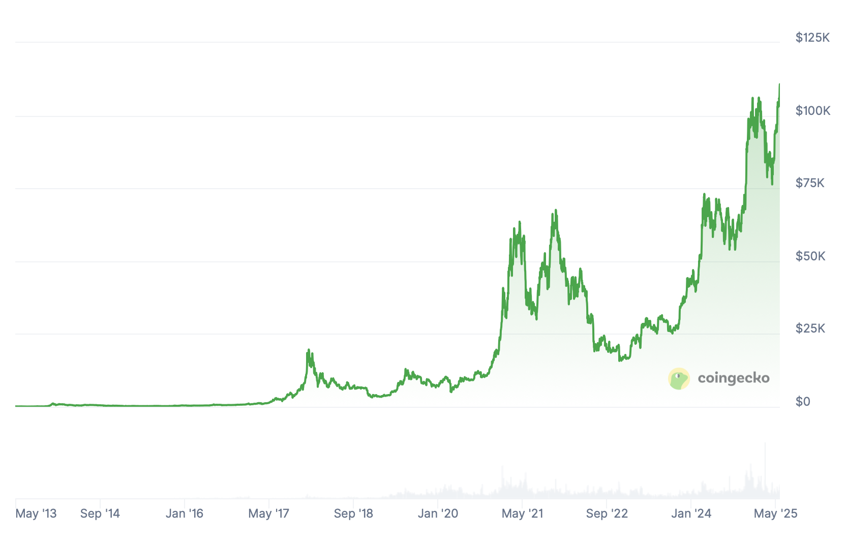 Bitcoin.