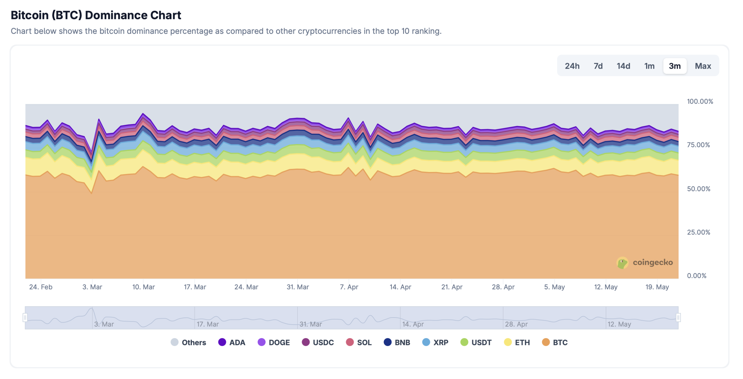 Dominância das criptomoedas.