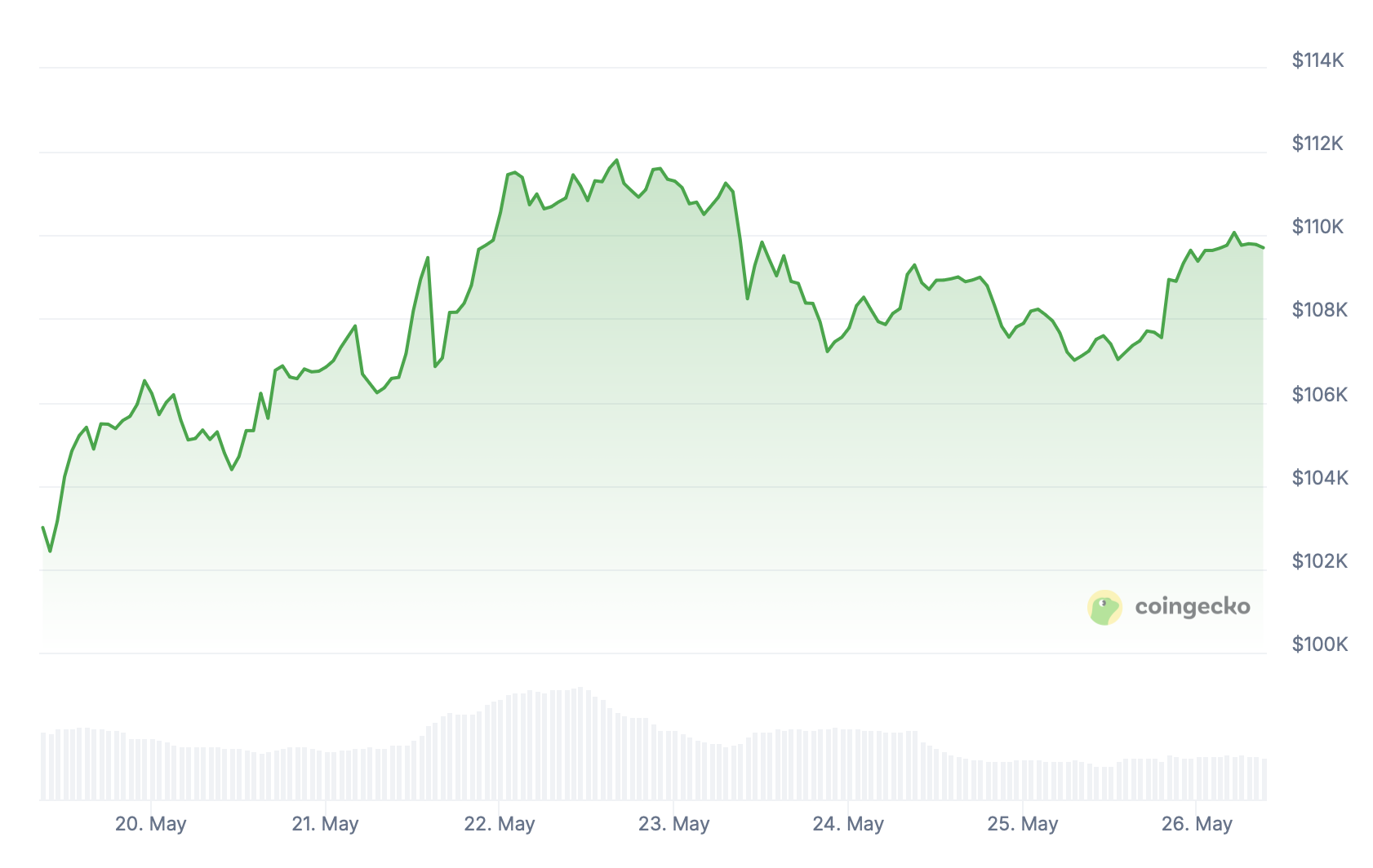 Bitcoin.