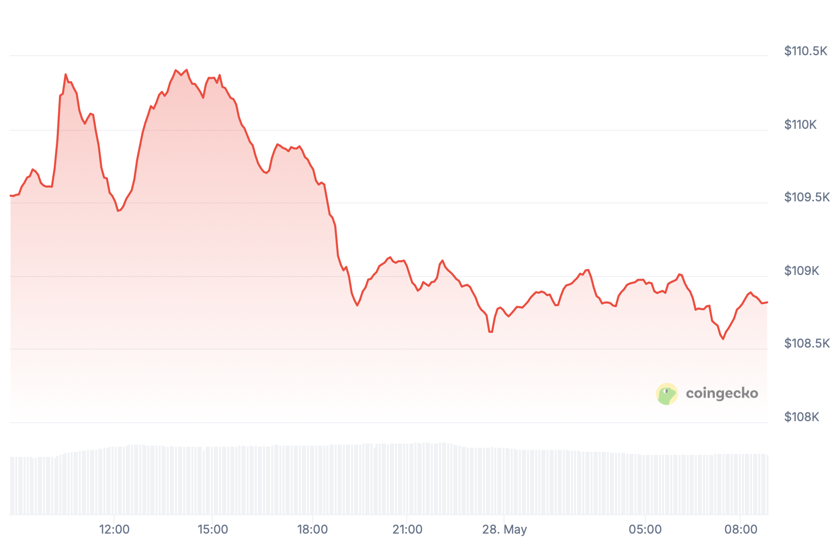 Preço Bitcoin.