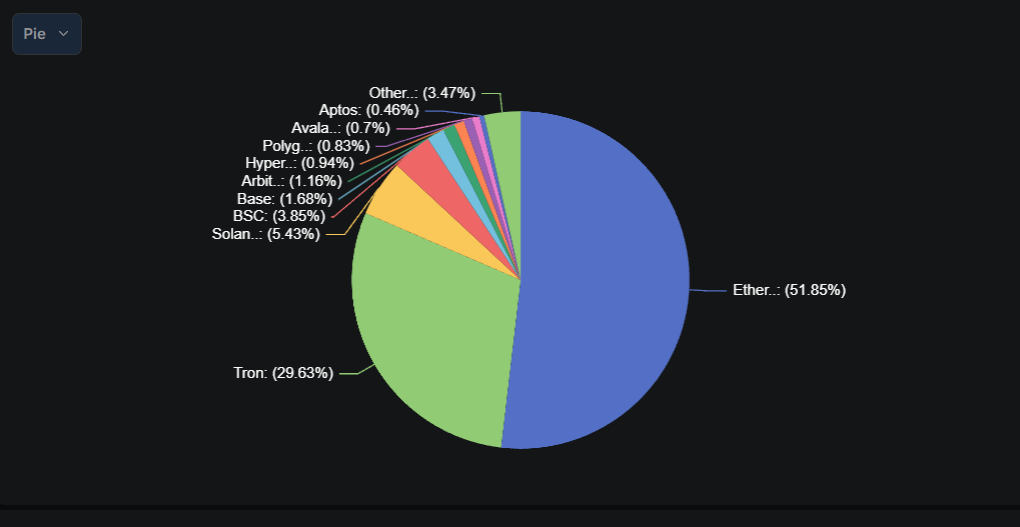 Gráfico da capitalização de mercado em stablecoins de cada uma das blockchains