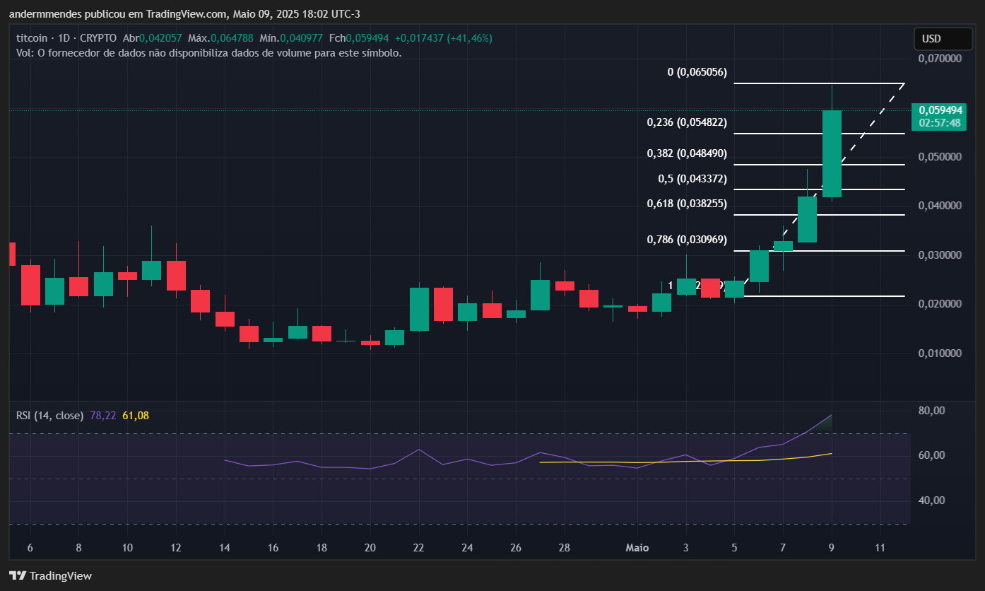 Gráfico da Titcoin (TITCOIN) no TradingView