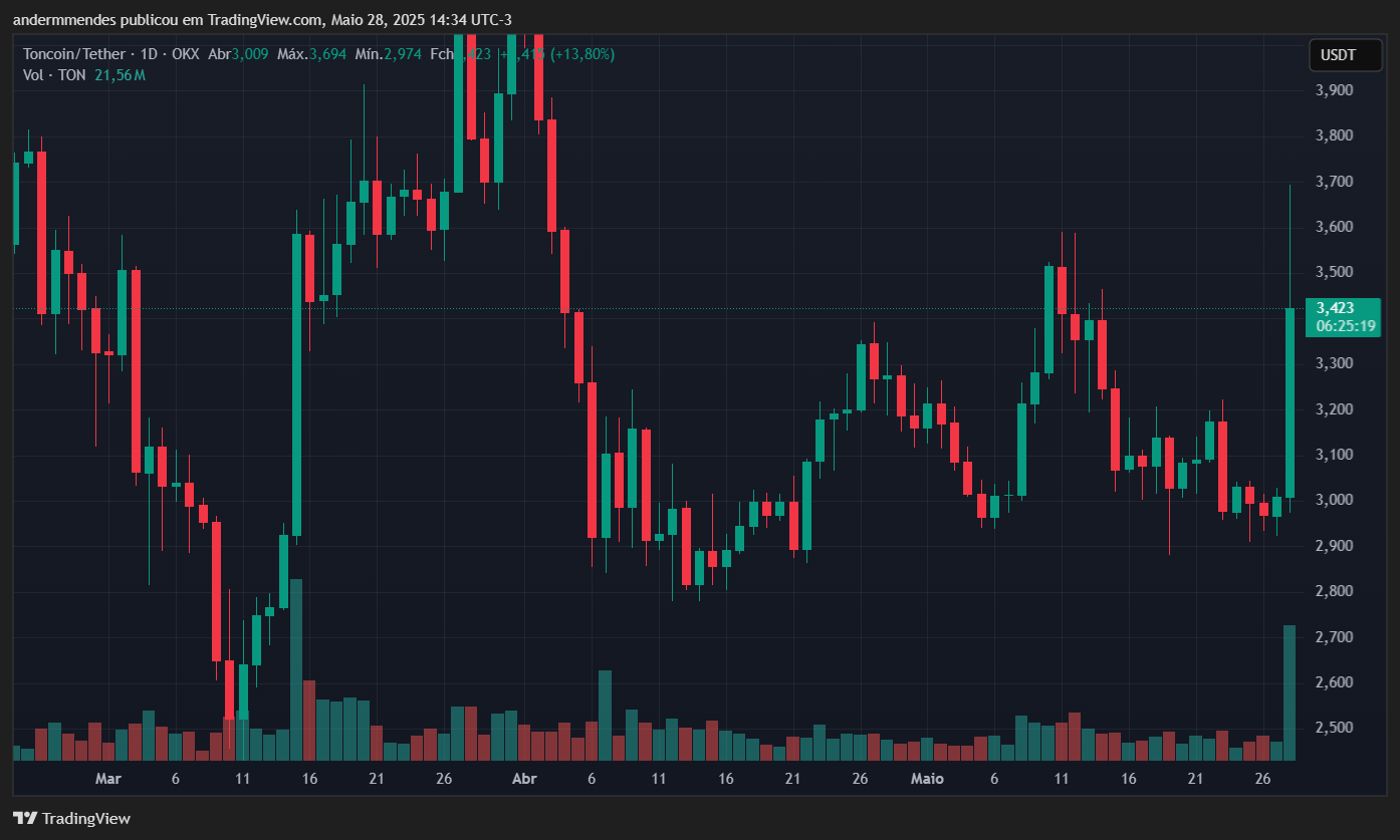 Gráfico da Toncoin (TON) no TradingView