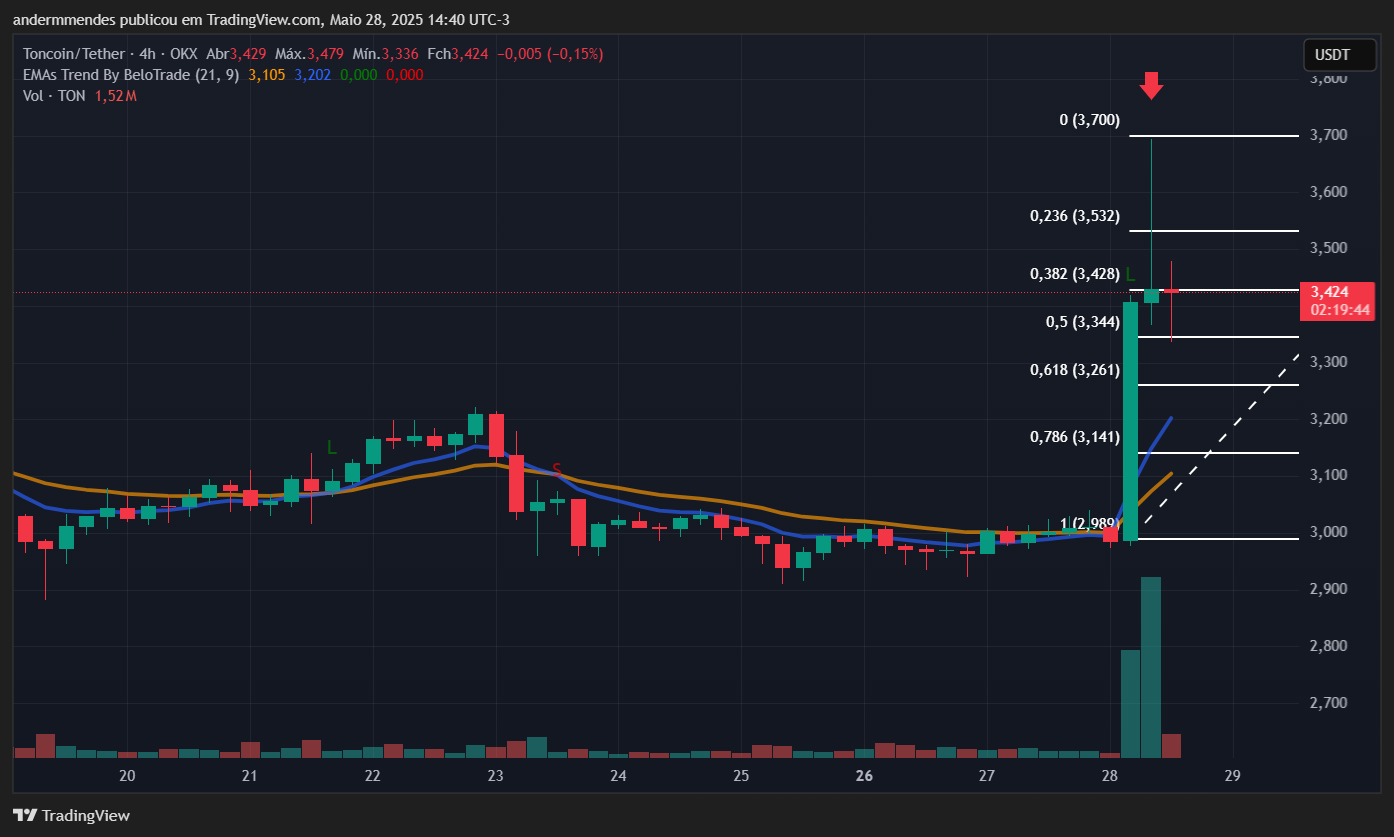 Gráfico da Toncoin (TON) no TradingView