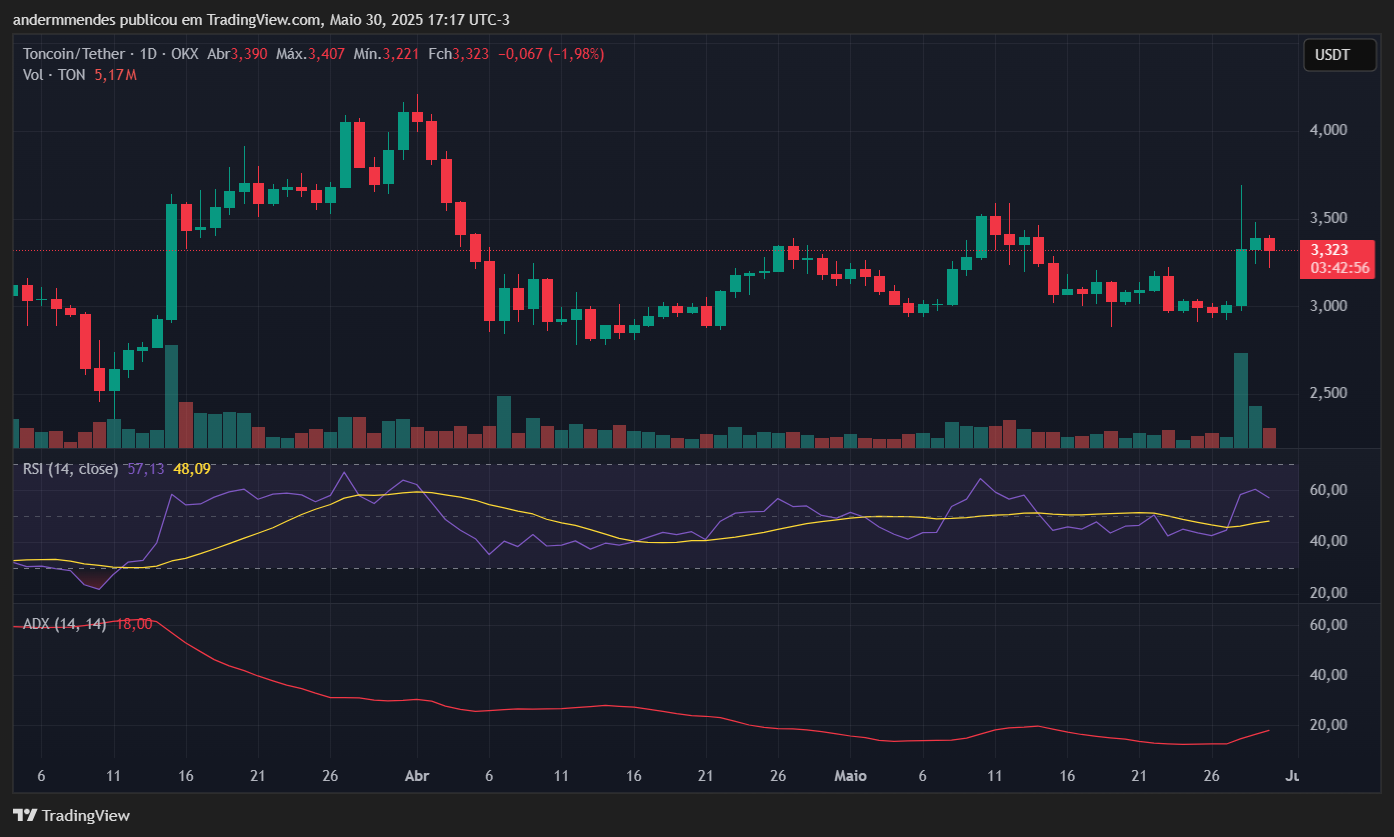 Gráfico da Toncoin (TON) no TradingView 