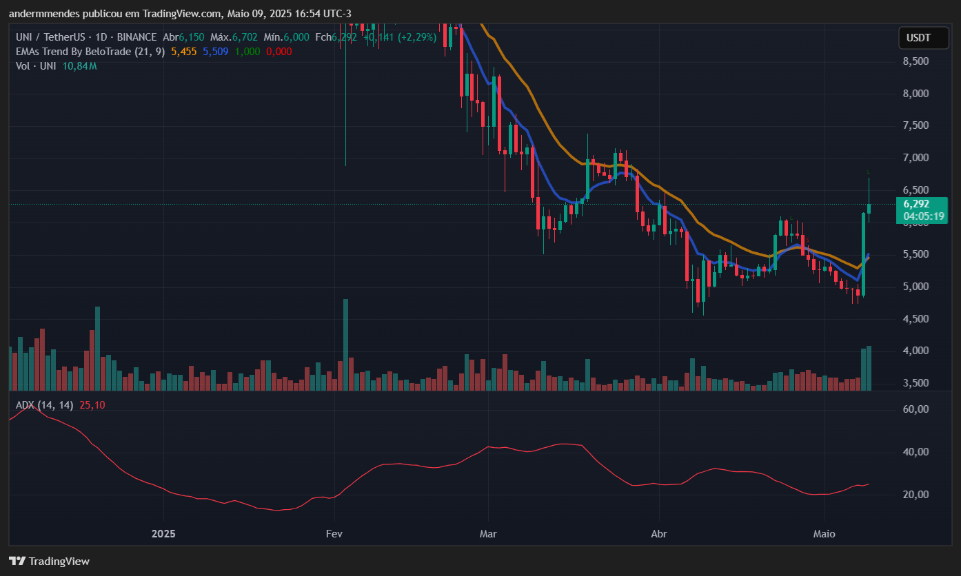 Gráfico da Uniswap (UNI) no TradingView