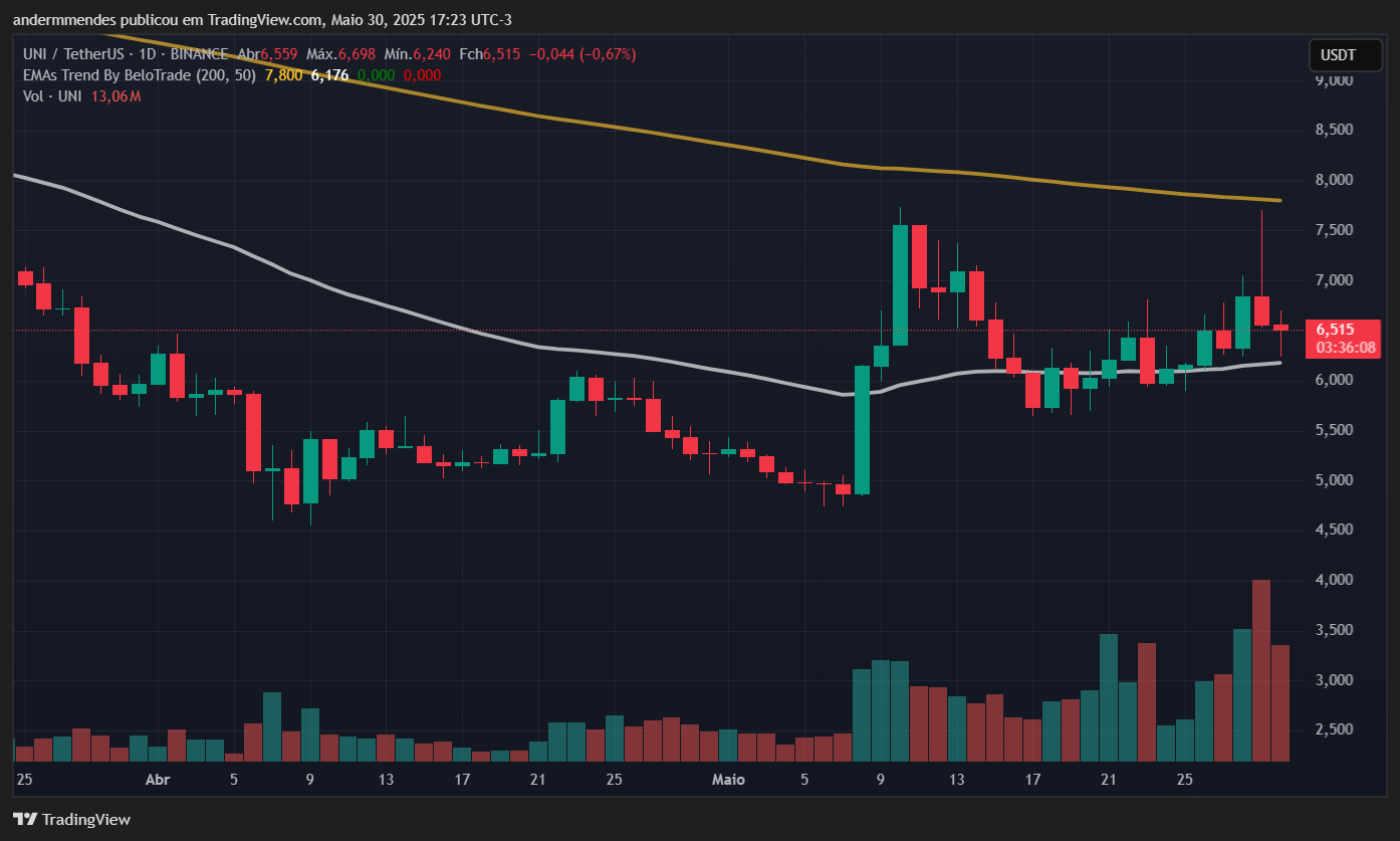 Gráfico da Uniswap (UNI) no TradingView