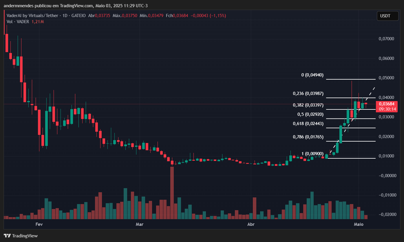 Gráfico da VaderAI by Virtuals (VADER) no TradingView