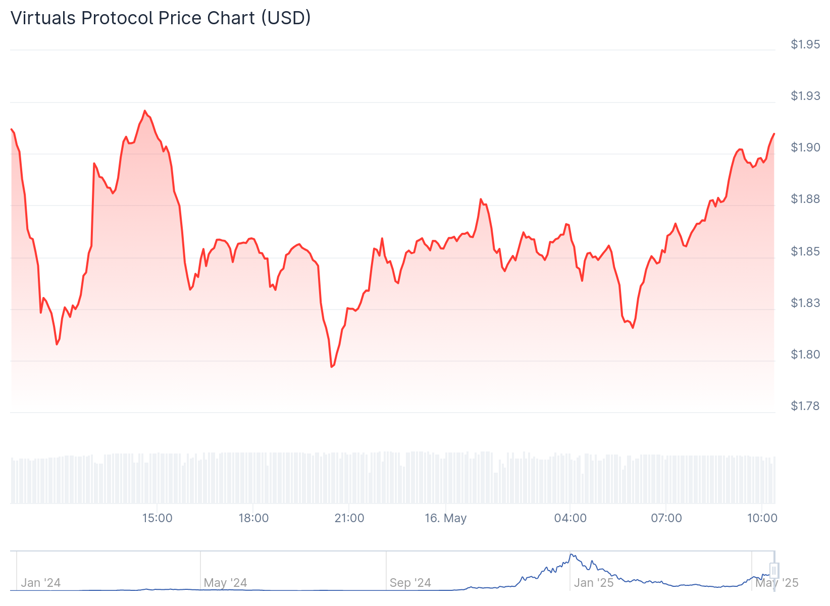 Gráfico de preço do VIRTUAL - Fonte: CoinGecko