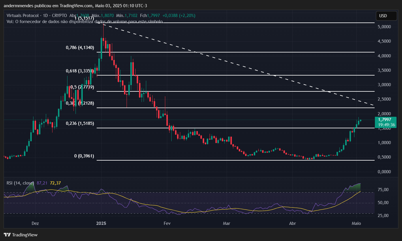 Gráfico do Virtuals Protocol (VIRTUAL) no TradingView