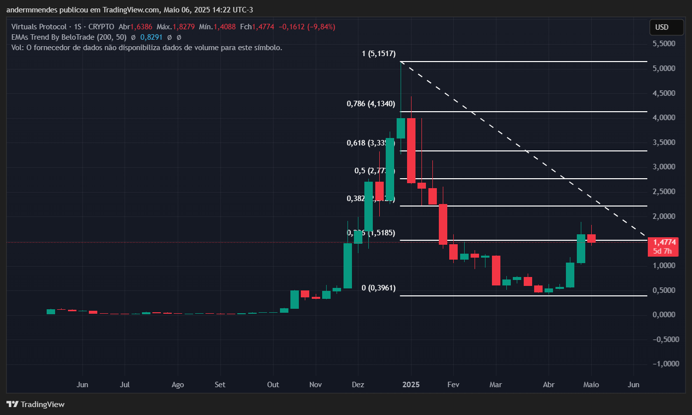 Gráfico do Virtuals Protocol (VIRTUAL) no TradingView