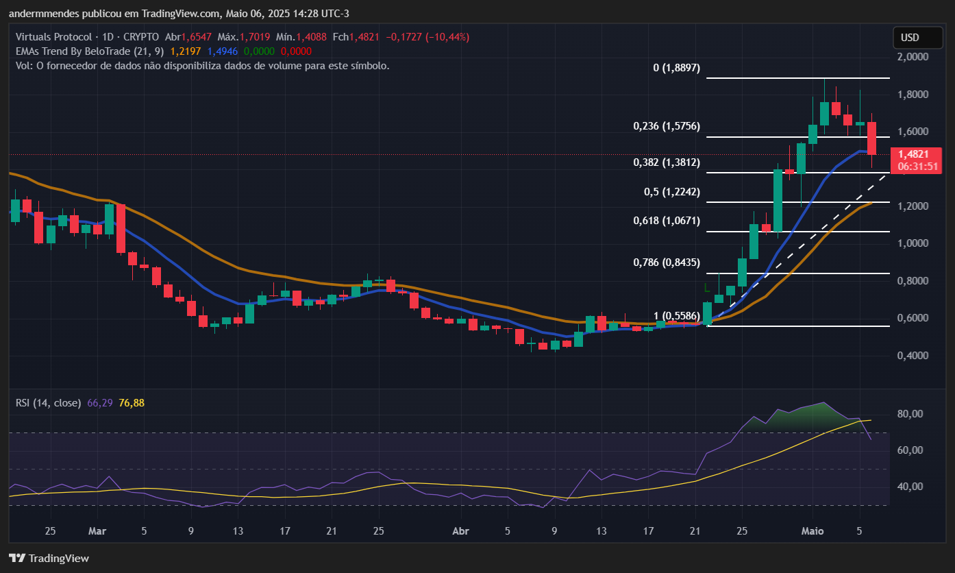 Gráfico do Virtuals Protocol (VIRTUAL) no TradingView