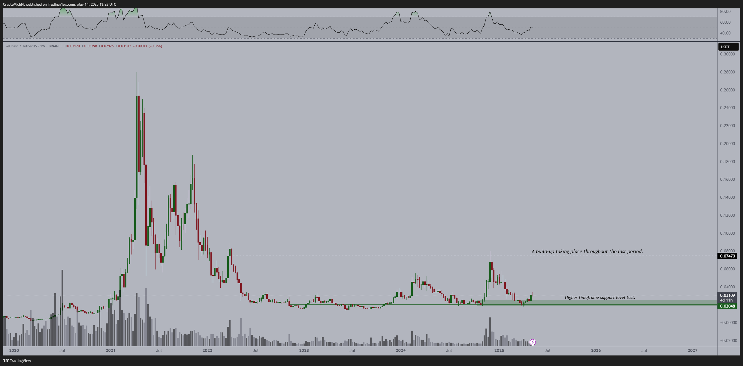 VeChain pronta para alta
