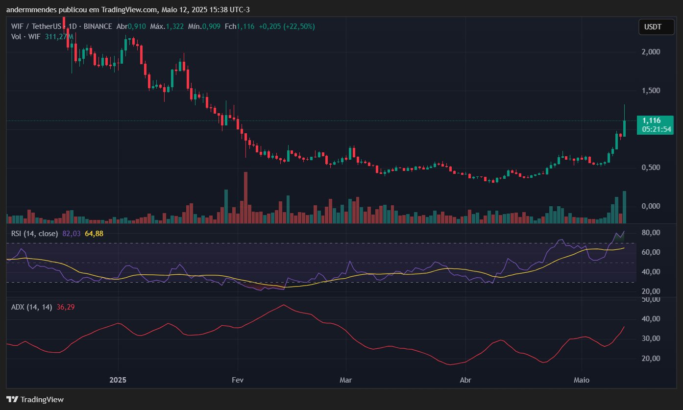 Gráfico da Dogwifhat (WIF) no TradingView