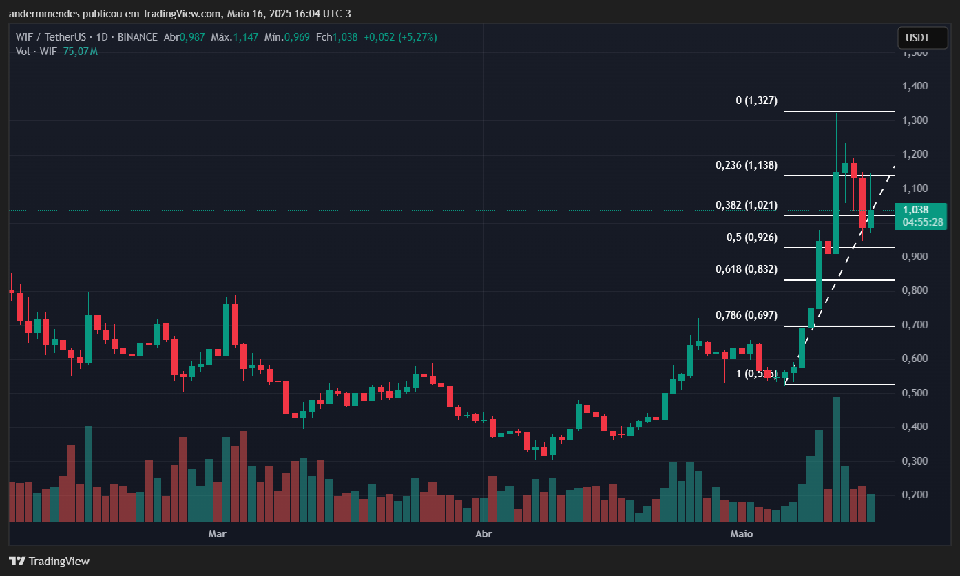 Gráfico da dogwifhat (WIF) no TradingView