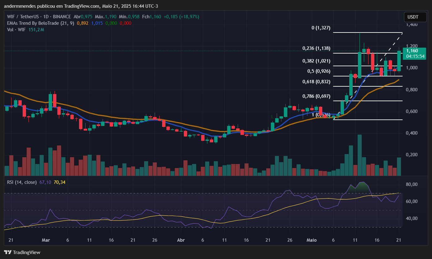 Gráfico da dogwifhat (WIF) no TradingView