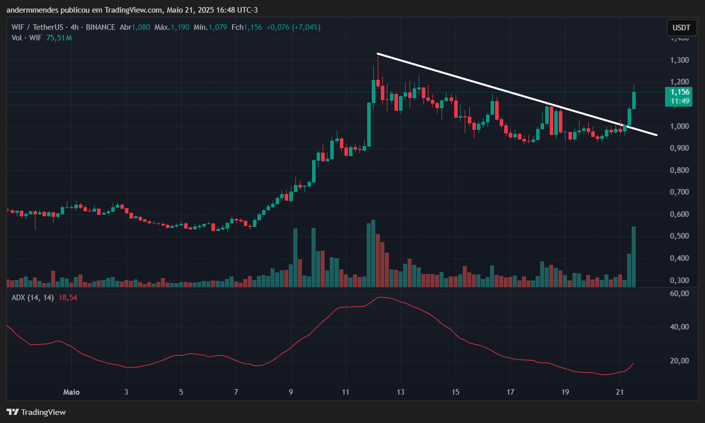 Gráfico da dogwifhat (WIF) no TradingView