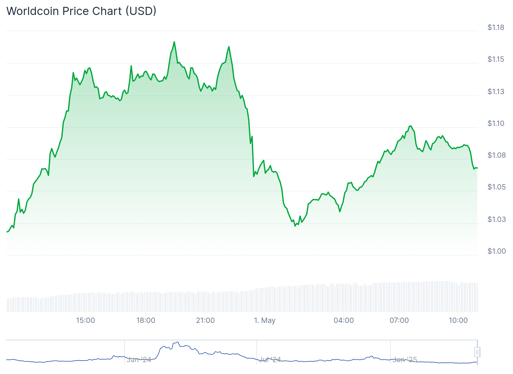 Gráfico de preço da criptomoeda Worldcoin