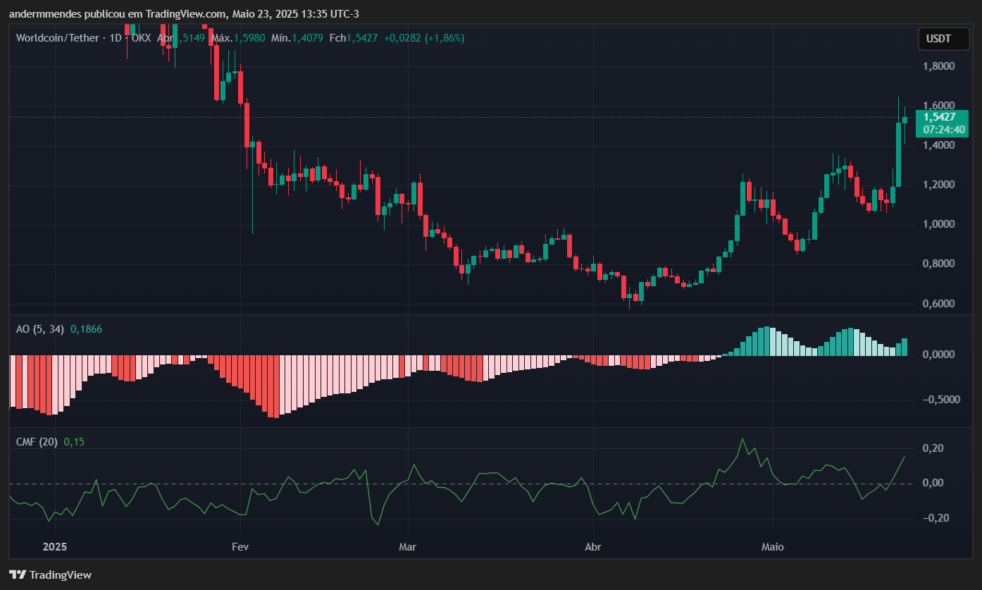 Gráfico do Worldcoin (WLD) no TradingView