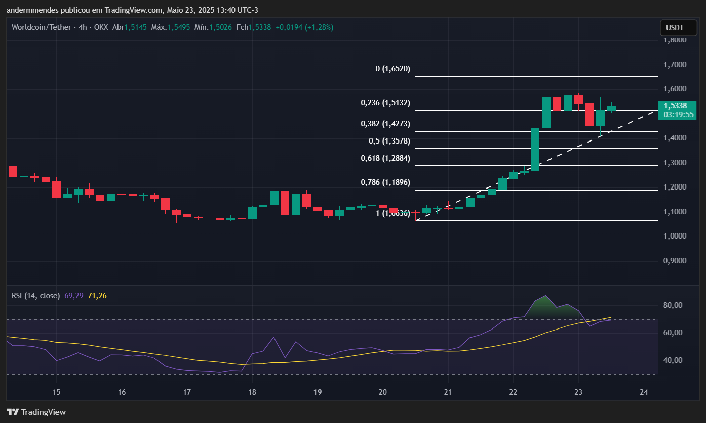 Gráfico do Worldcoin (WLD) no TradingView