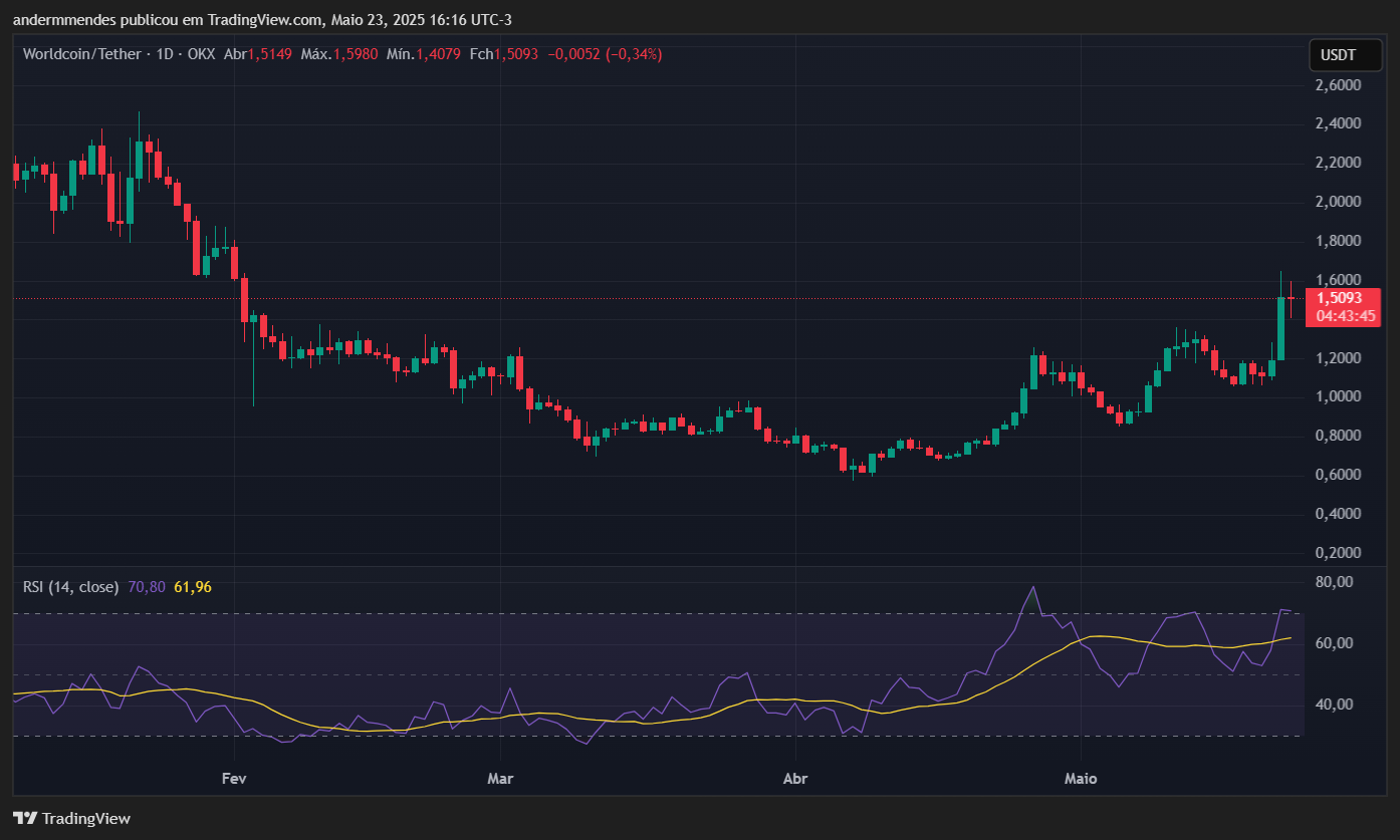 Gráfico da Worldcoin (WLD) no TradingView