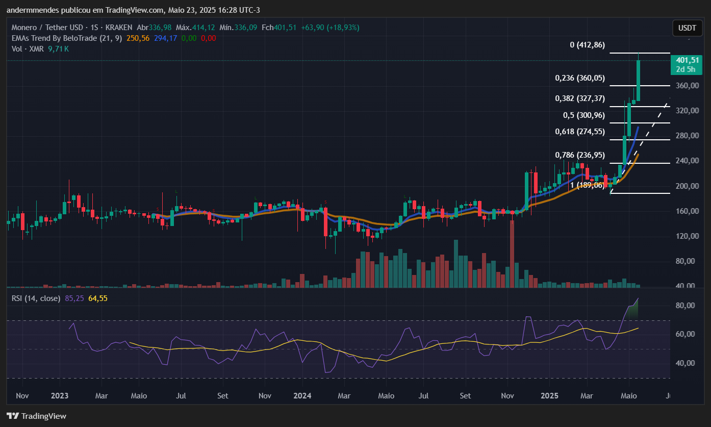 Gráfico da Monero (XMR) no TradingView