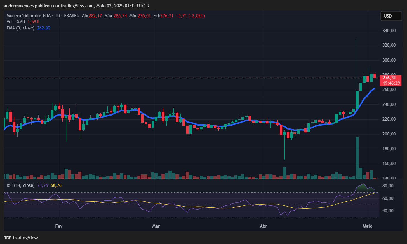 Melhores Criptomoedas: Gráfico da Monero (XMR) no TradingView