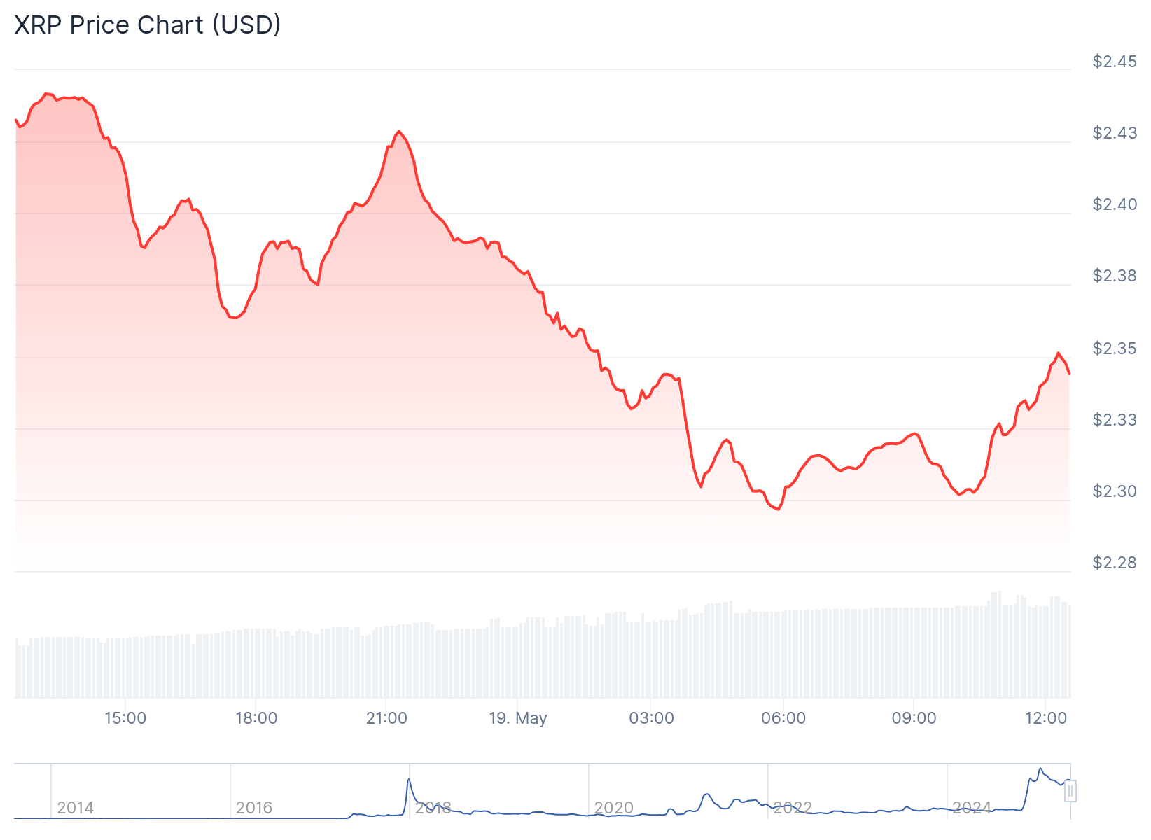 Gráfico de preço do XR
