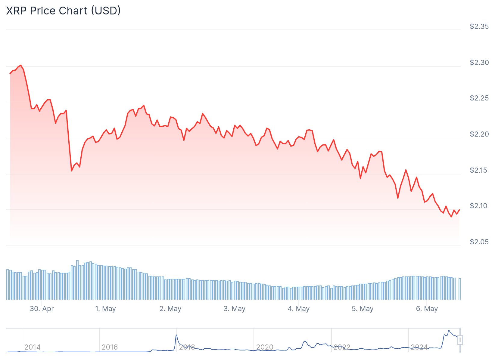 Gráfico de preço do XRP - Fonte: CoinGecko