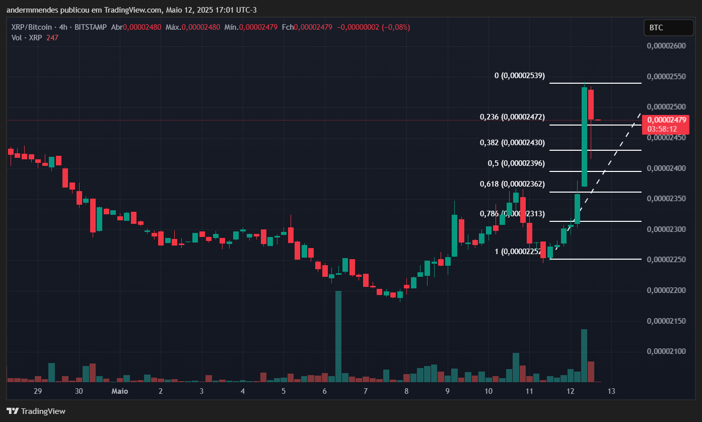 Gráfico do XRP/BTC no TradingView