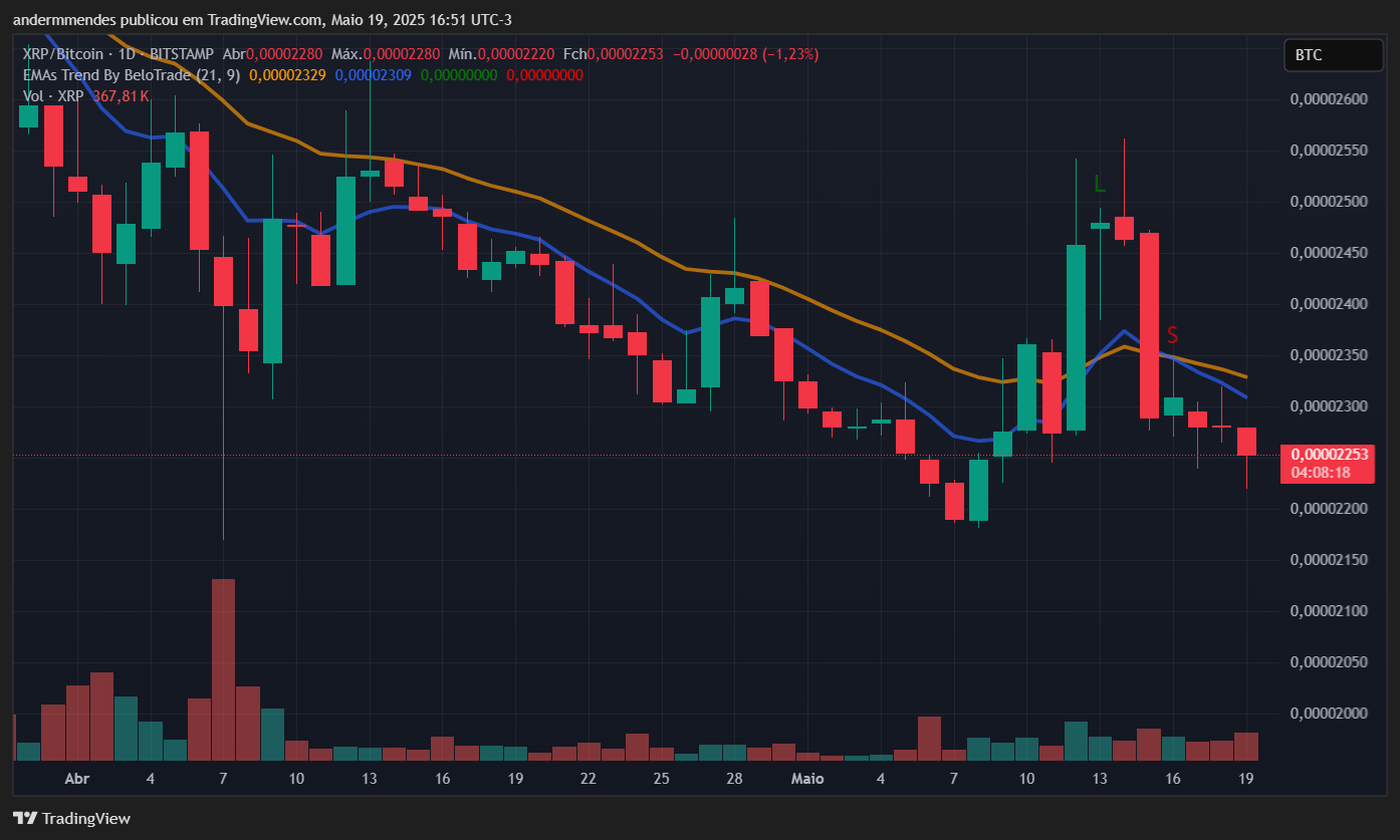 Gráfico do XRP/BTC no TradingView