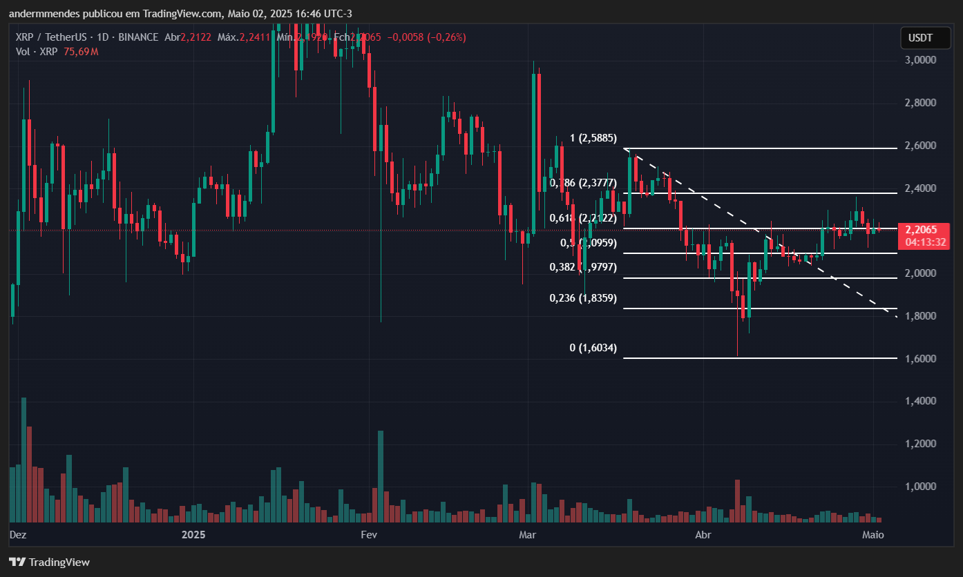 Gráfico do XRP no TradingView