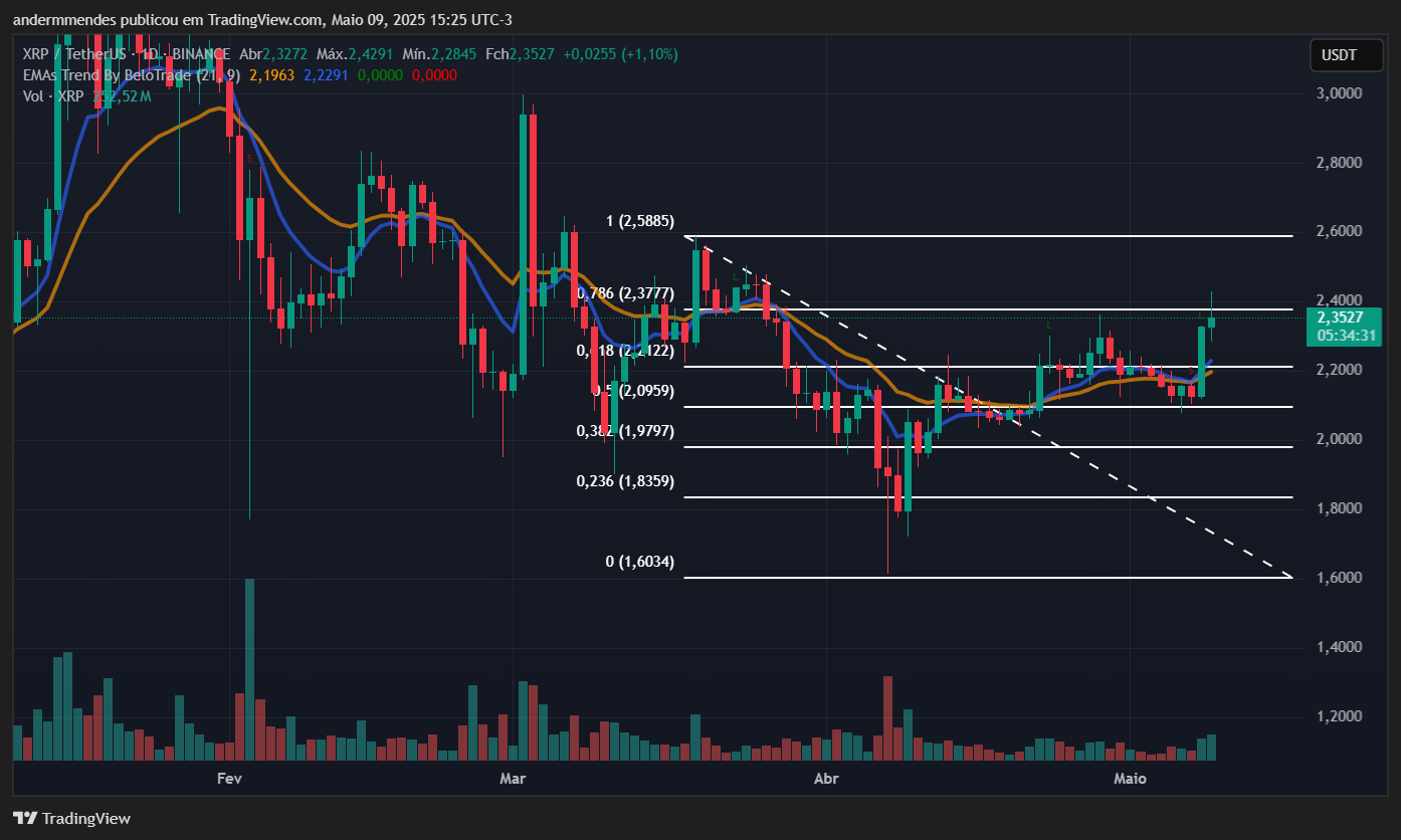 Gráfico do XRP no TradingView