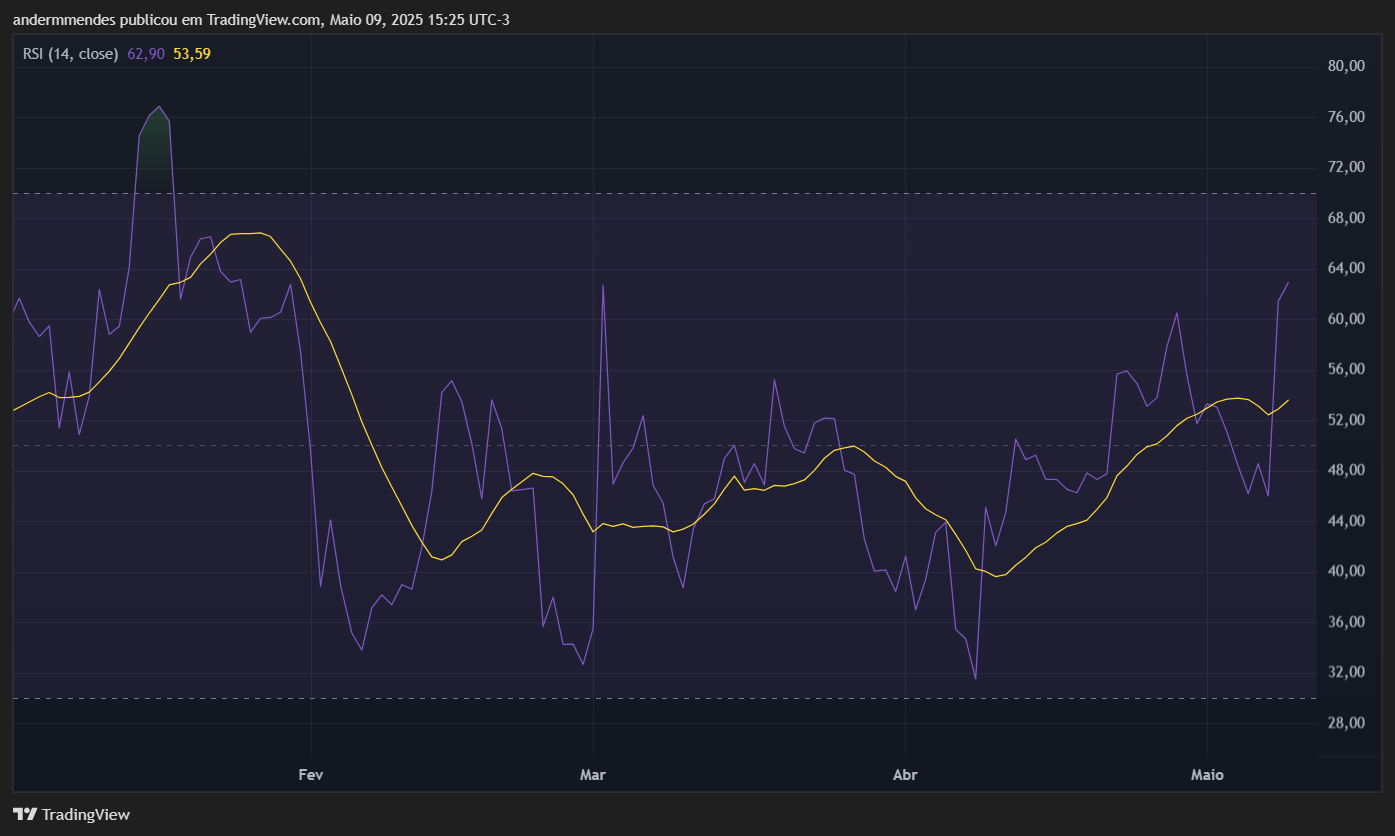 RSI do XRP no TradingView