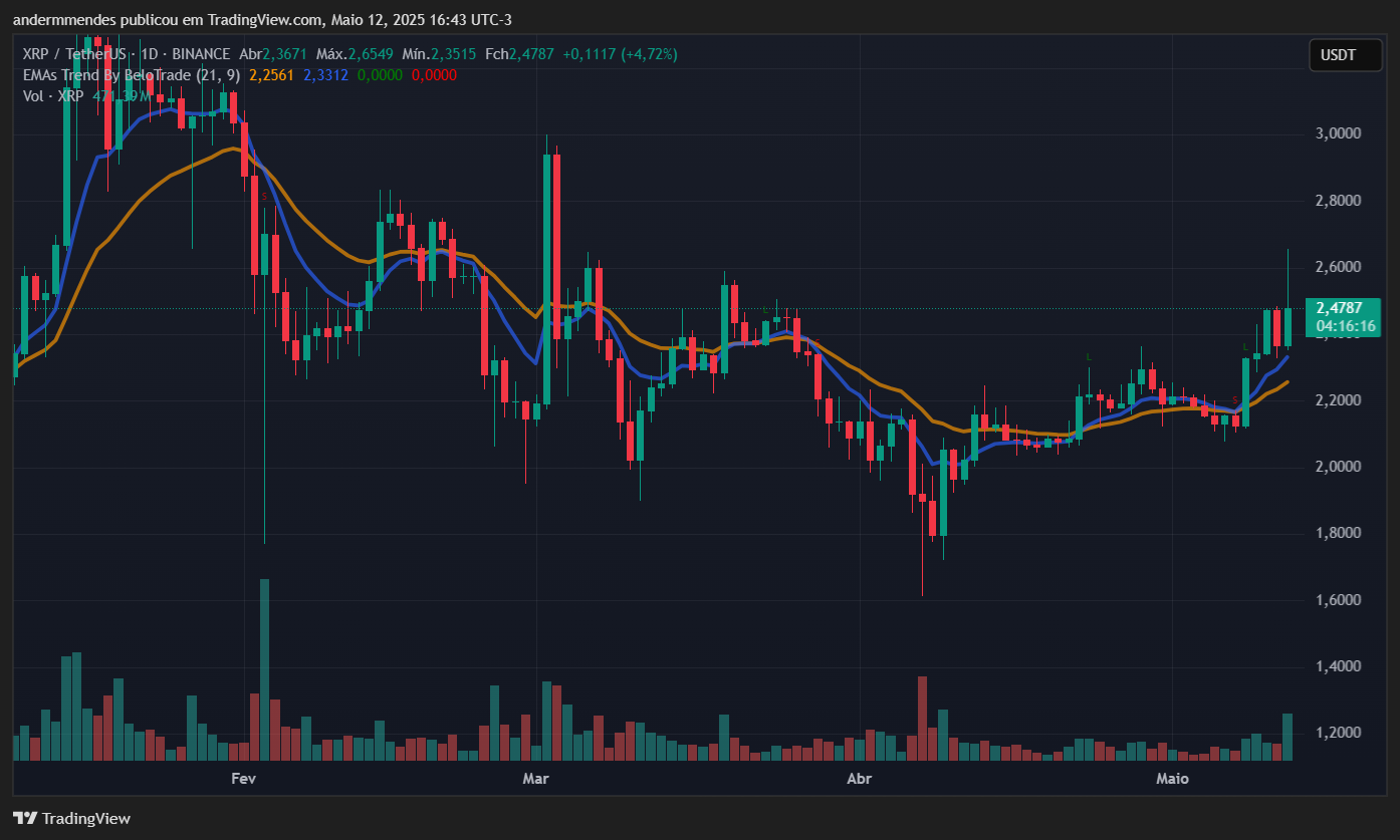 Gráfico do XRP no TradingView