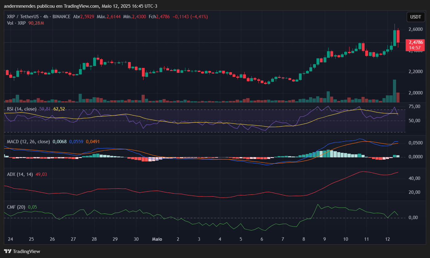 Gráfico do XRP no TradingView