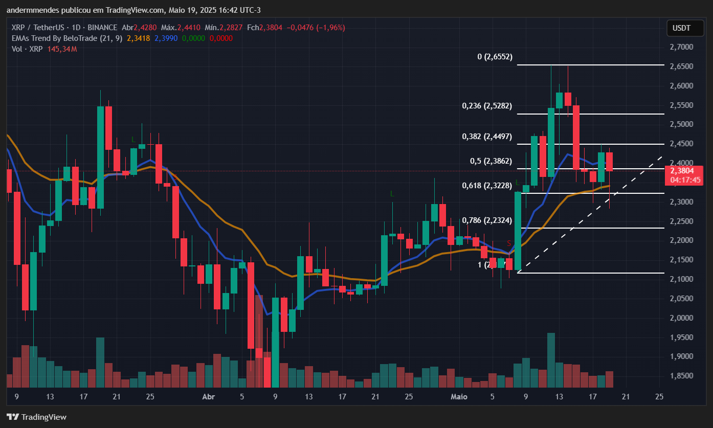 Gráfico do XRP no TradingView