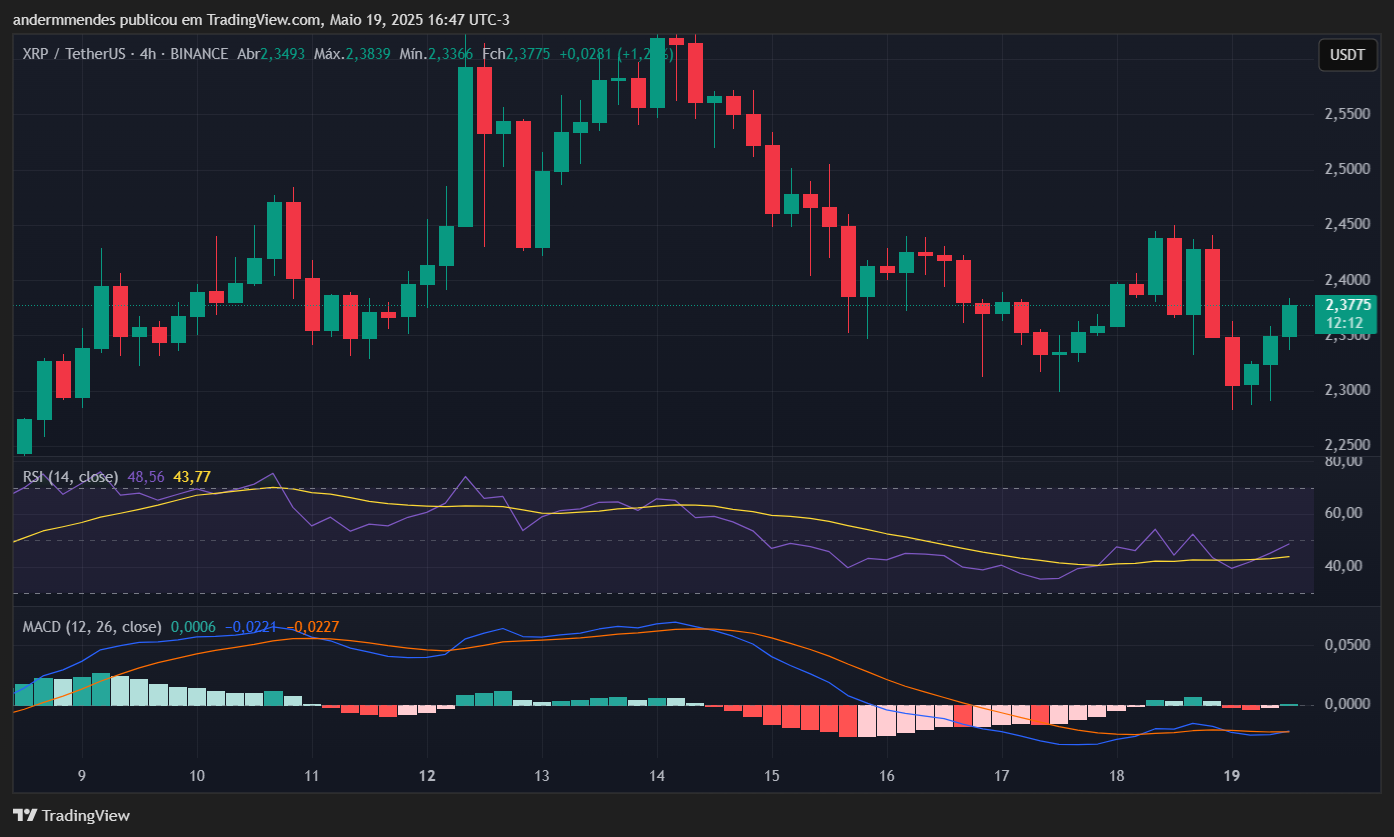 Gráfico do XRP no TradingView