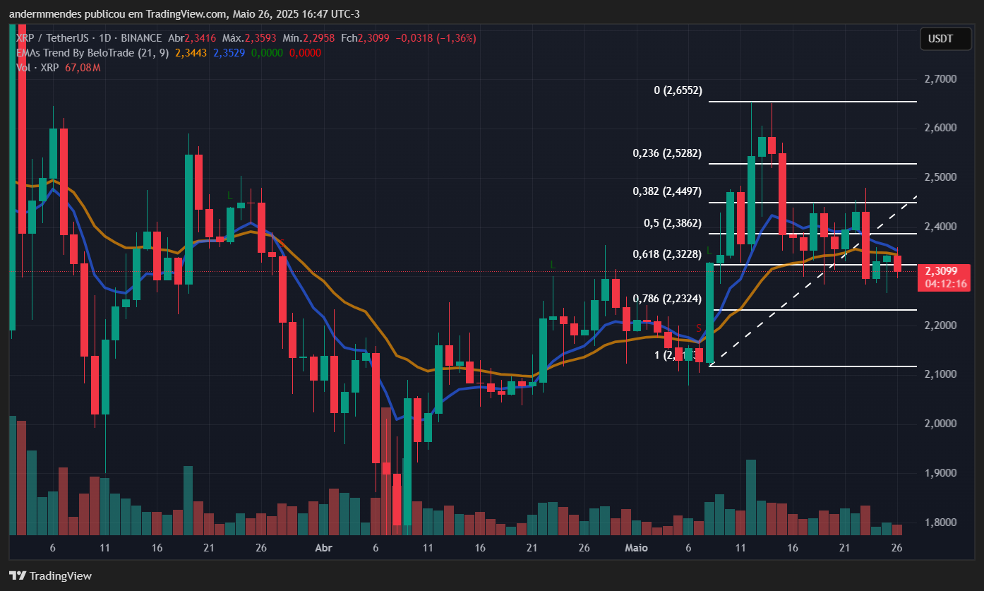 Gráfico do XRP no TradingView